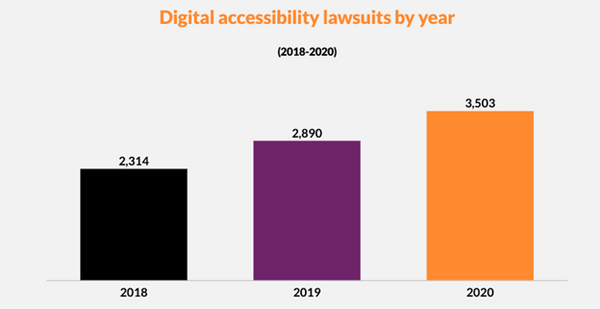 Digital accessibilty lawsuits by year (2018-2020) 2018 had 2,314, 2019 had 2,890 and 2020 had 3,503. Source:DigitalDate360.com